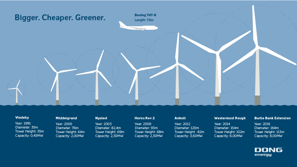 Wind turbines offshore energy dong size sea years over windmills turbine capacity farm industry infographic europe different source increase development Wind turbines keep getting bigger