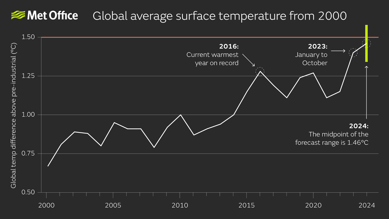 Six charts help to explain 2024s freakish temperatures