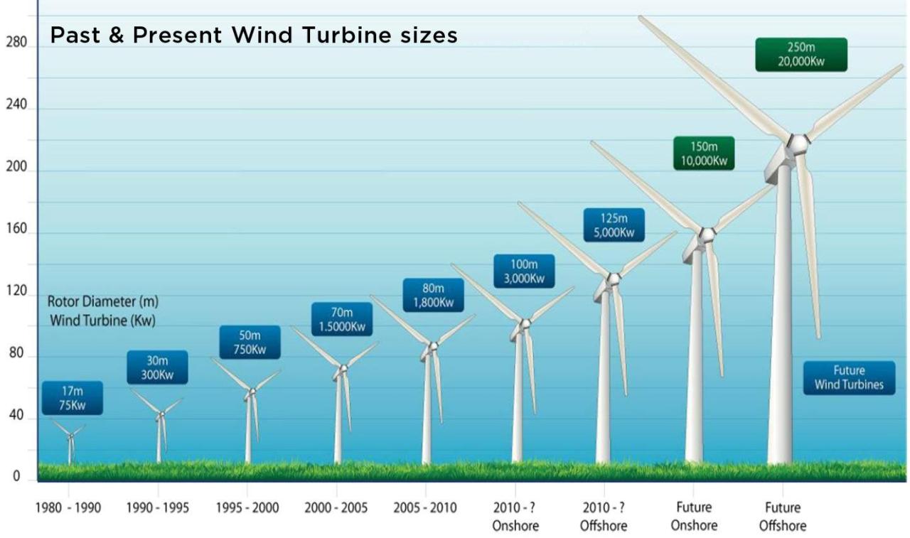 Turbine blade ucsusa blades rotor variability addressing Wind turbines keep getting bigger