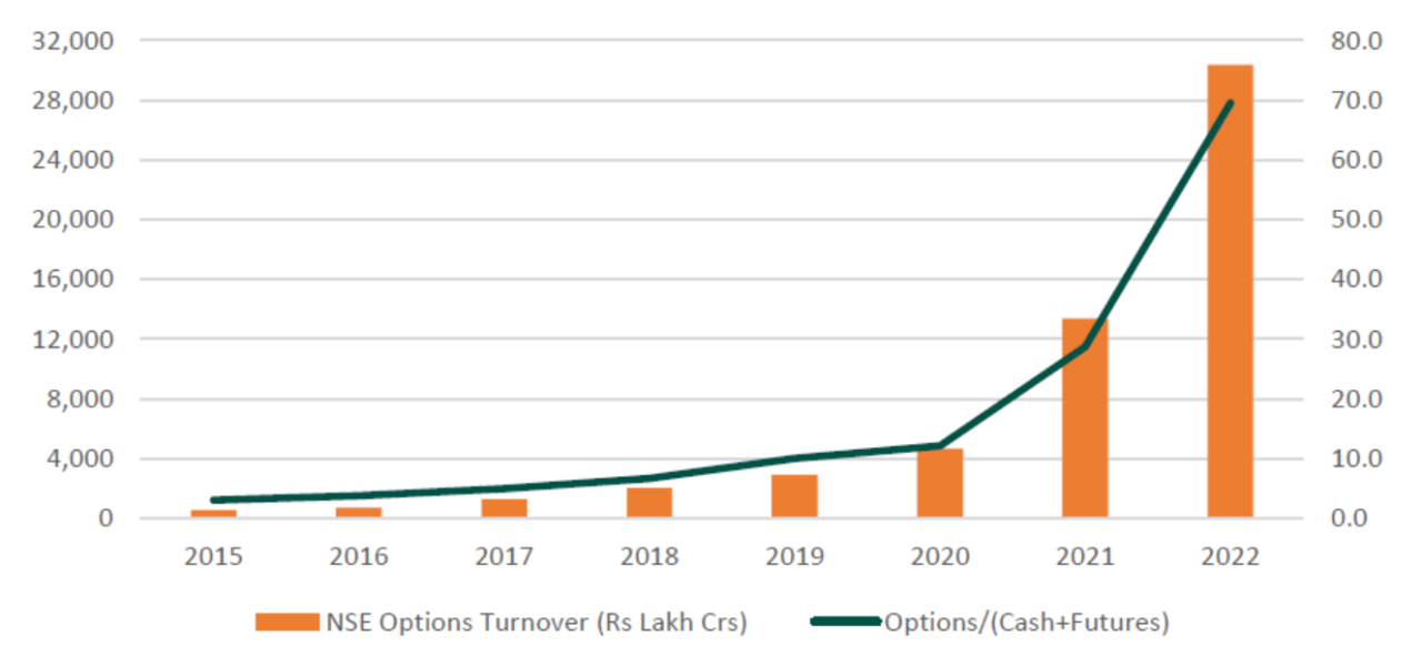 Hedge funds make billions as indias options market goes ballistic
