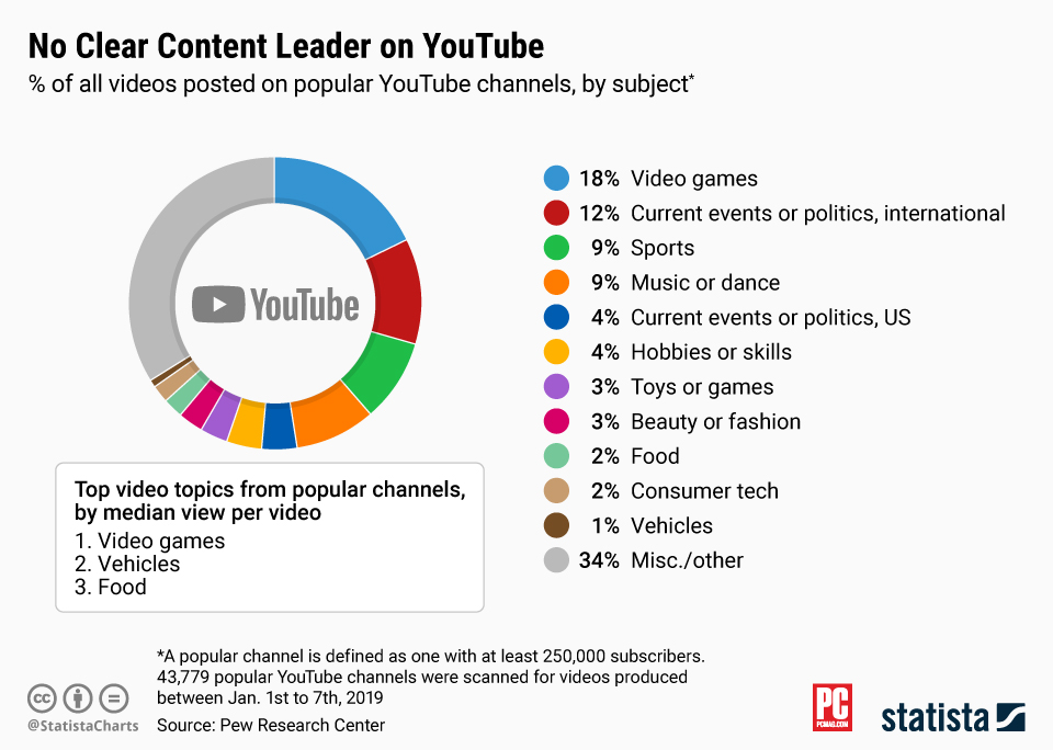 Why the world cant get enough of youtube