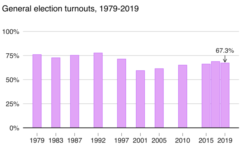 Britains general election was its least representative ever