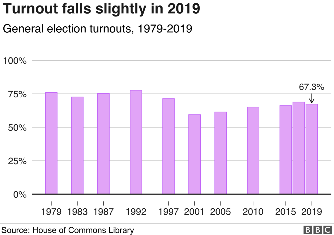 Britains general election was its least representative ever