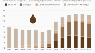 The shale revolution helped make americas economy great