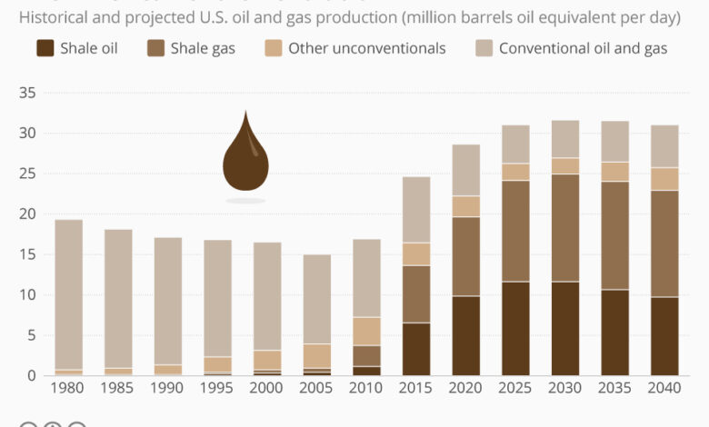 The shale revolution helped make americas economy great