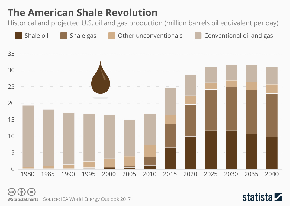 The shale revolution helped make americas economy great