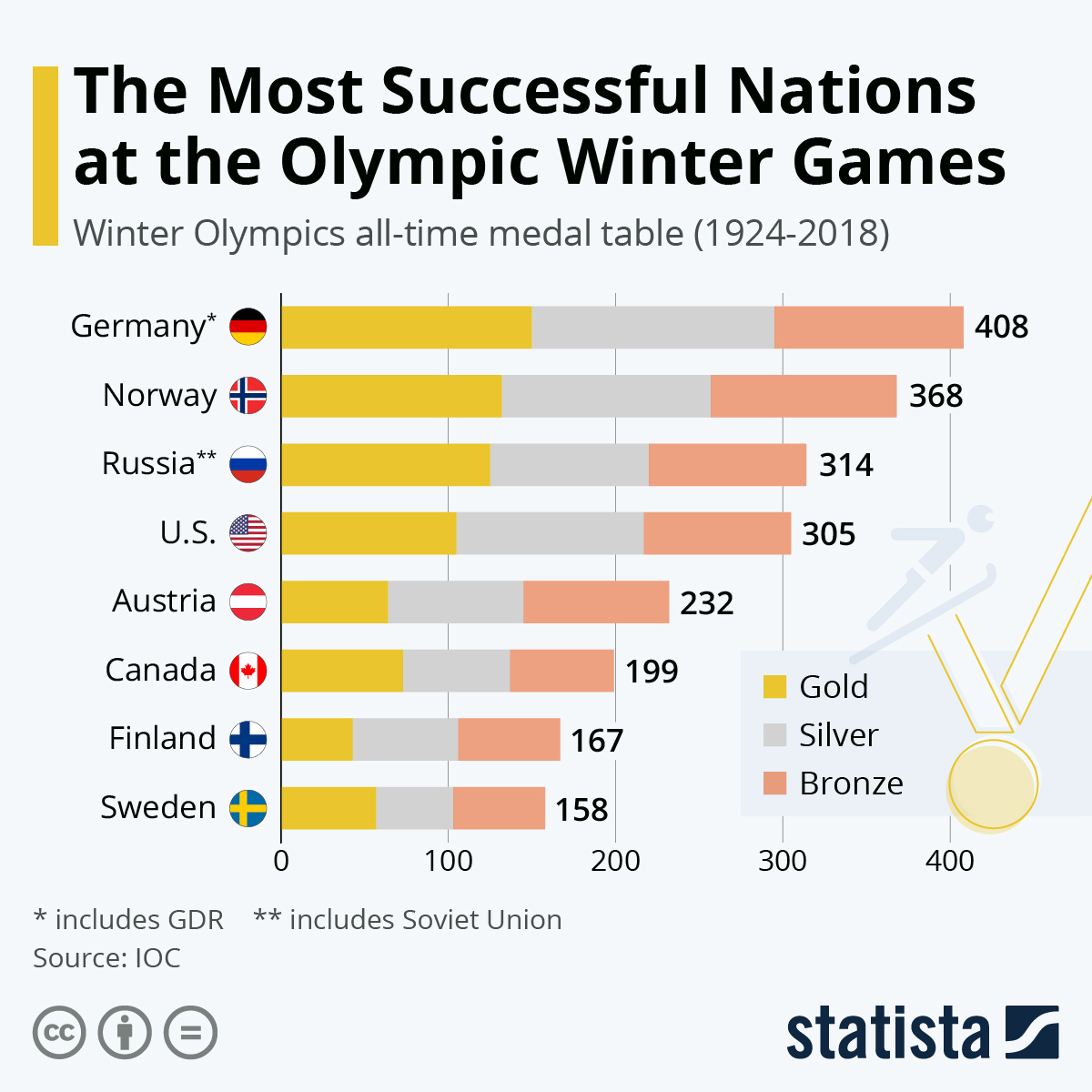 Which country has the most olympic medals