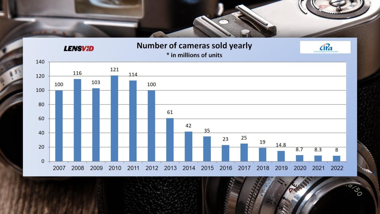 Demand for high end cameras is soaring