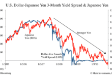 Japans strength produces a weak yen