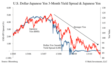 Japans strength produces a weak yen