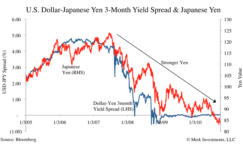 Japans strength produces a weak yen