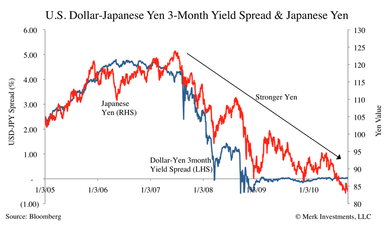 Japans strength produces a weak yen