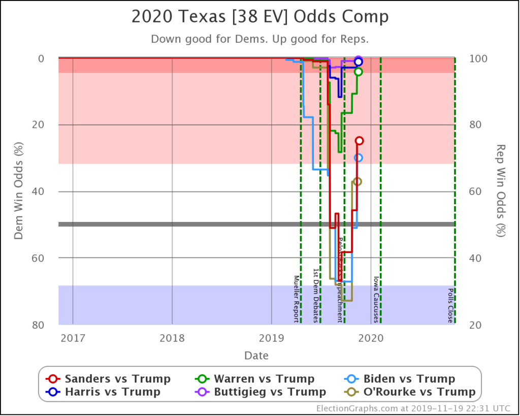 What are the odds of an upset in texas or florida