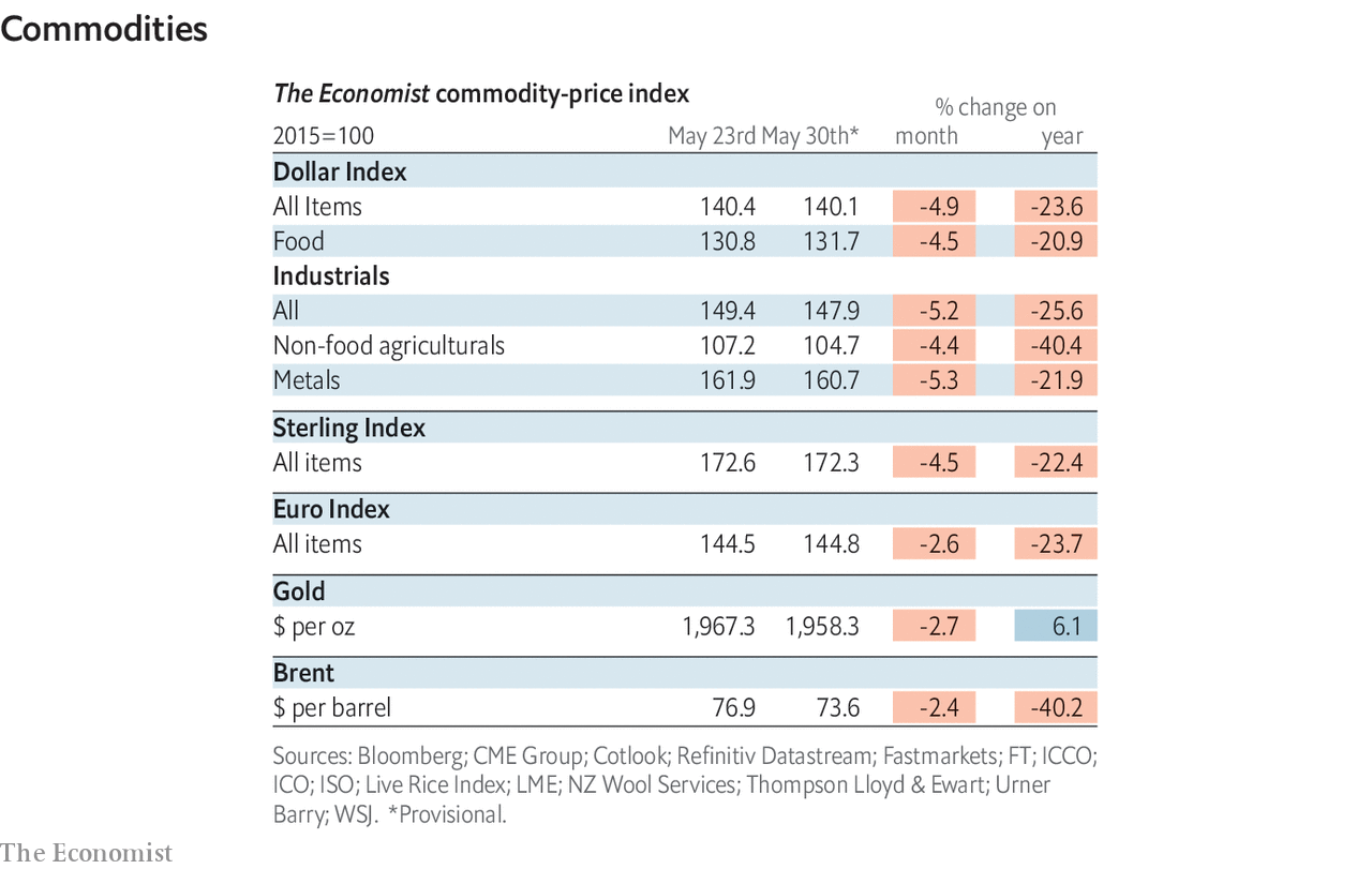 Economic data commodities and markets