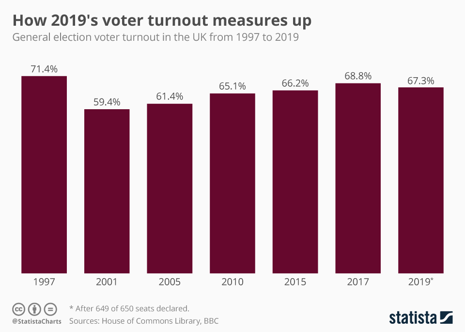 Britains general election was its least representative ever