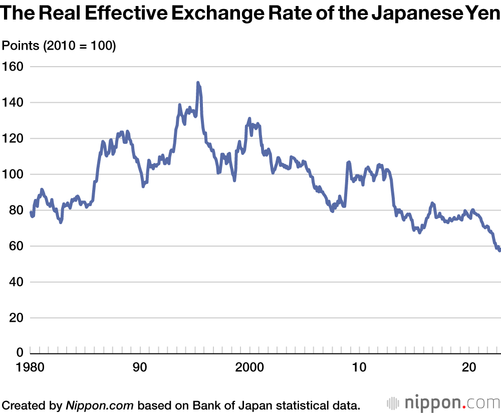 Japans strength produces a weak yen