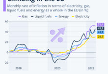 Europe faces an unusual problem ultra cheap energy