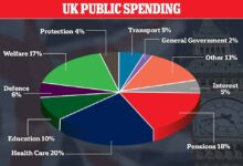 Britains budget is heavy on spending but light on reform