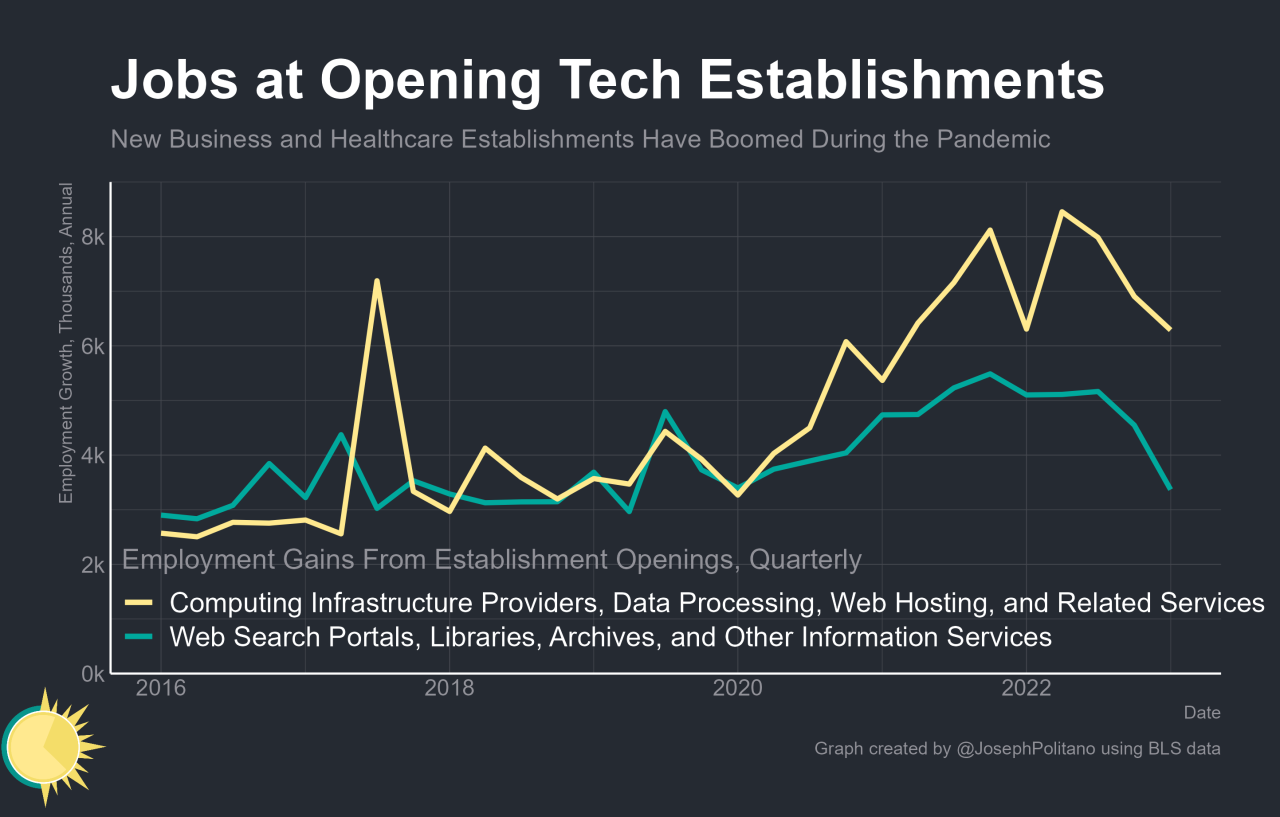 America is in the midst of an extraordinary startup boom