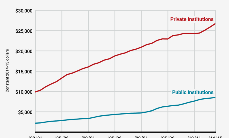 Higher fees wont help britains beleaguered universities much