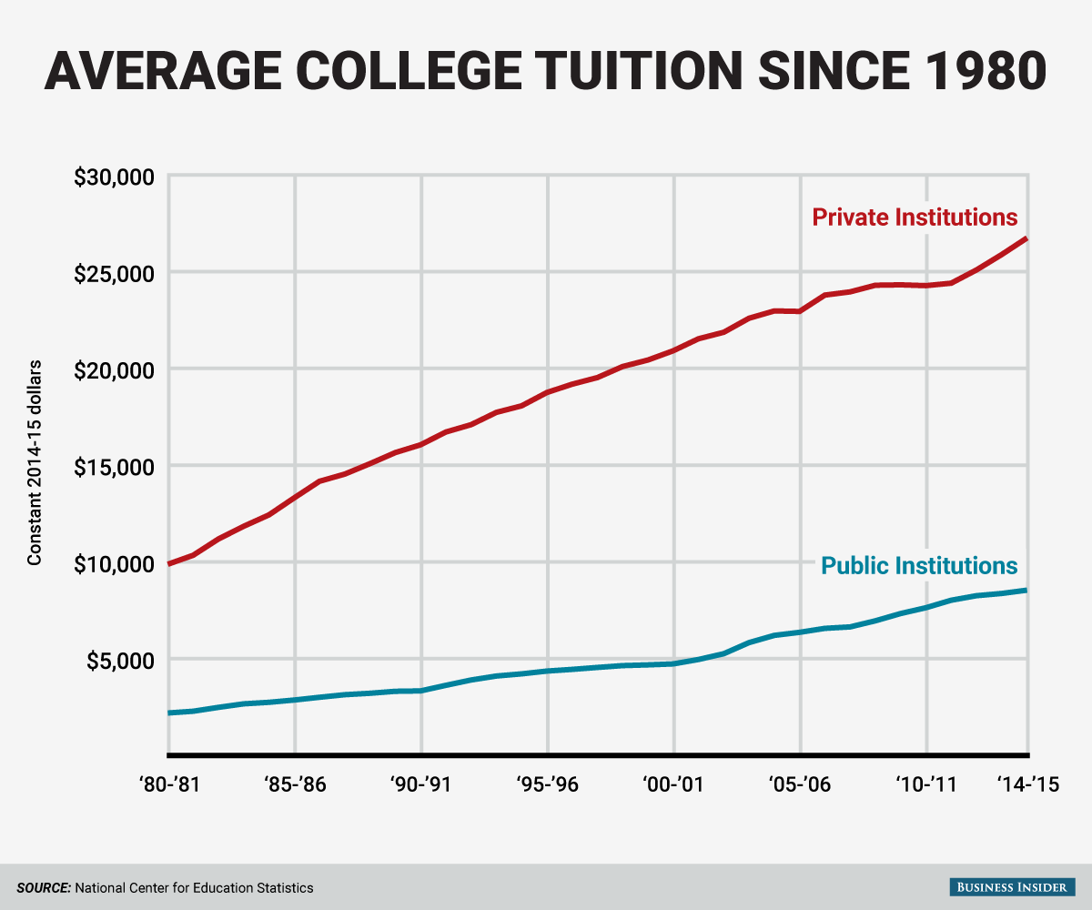 Higher fees wont help britains beleaguered universities much