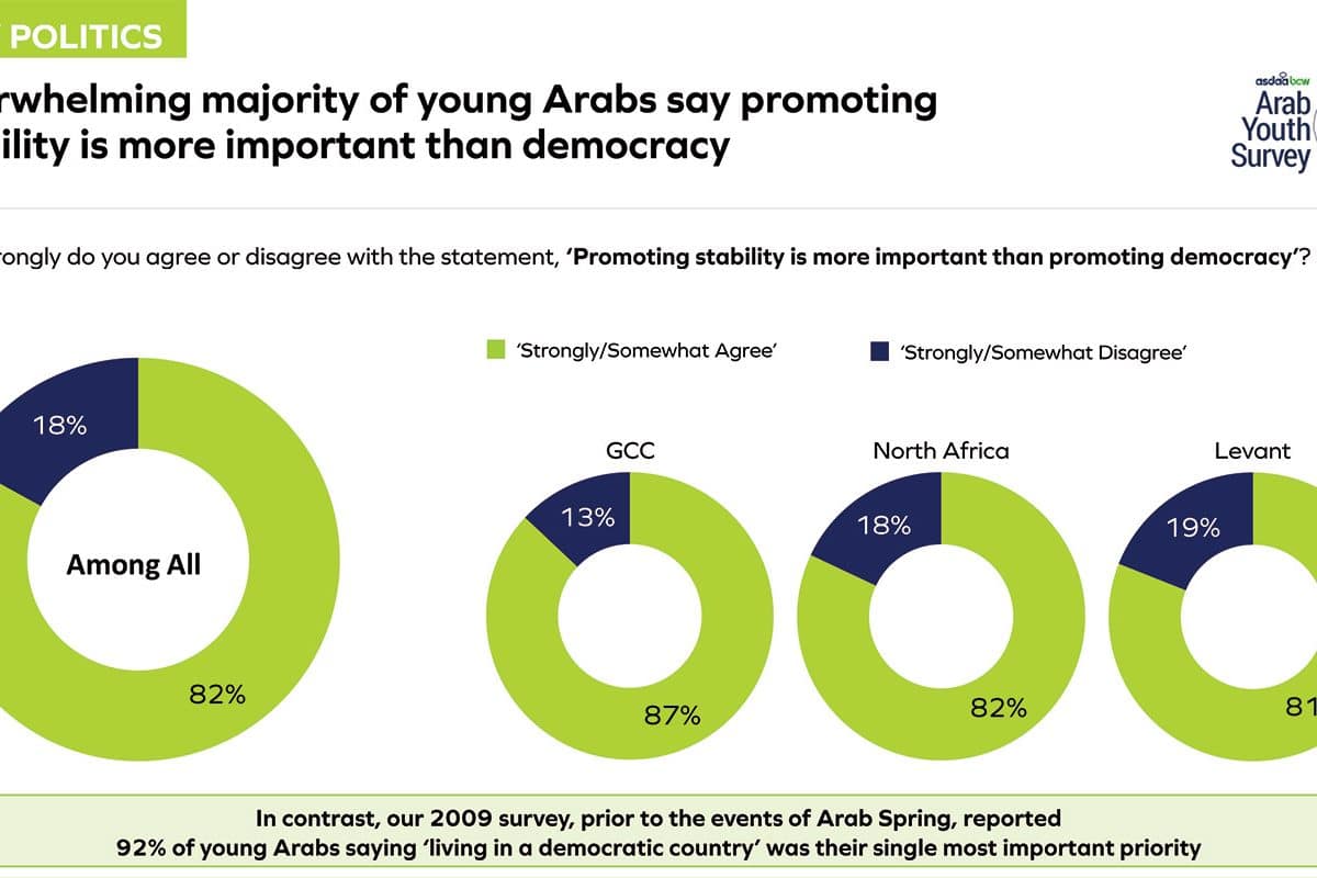 Arab youth nearly half survey credit countries leaving consider ays their