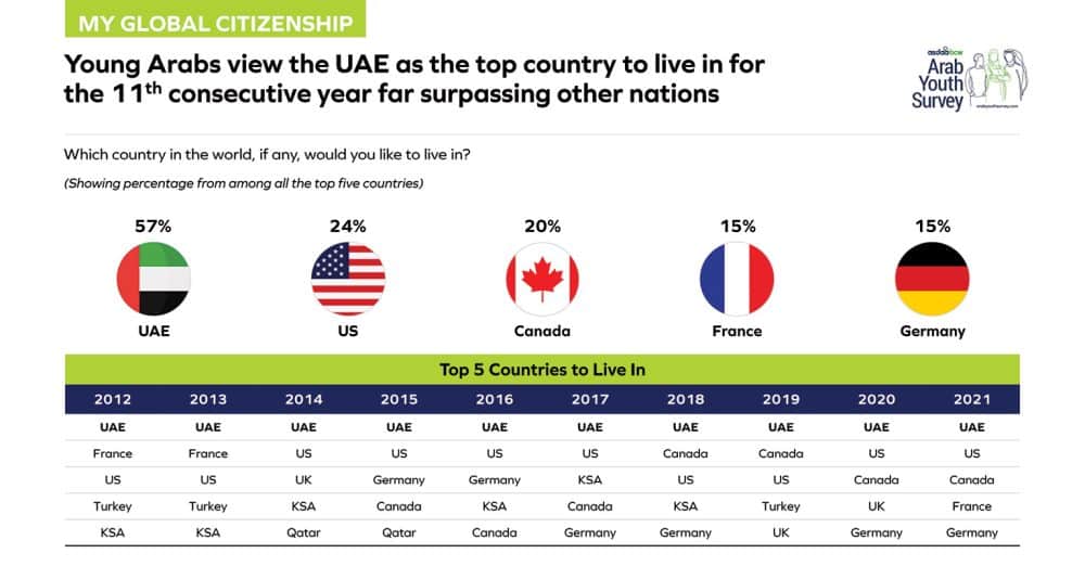 Arab countries anticipate another youth bulge