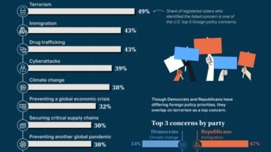 How will the election change americas foreign policy