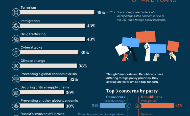 How will the election change americas foreign policy