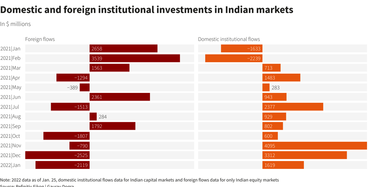 Foreign investors are rejecting indian stocks