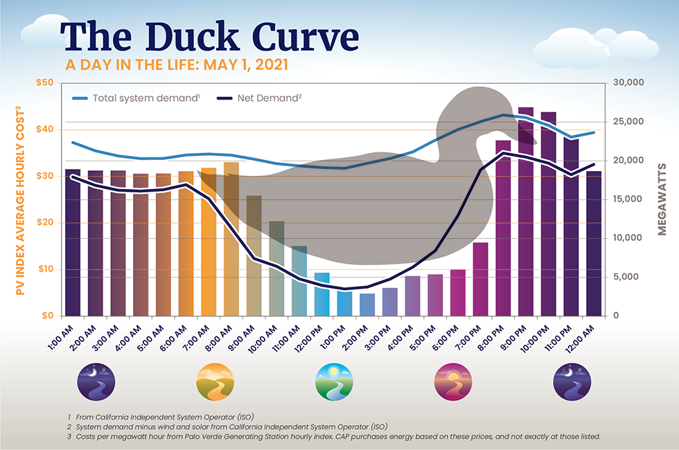 What is the duck curve