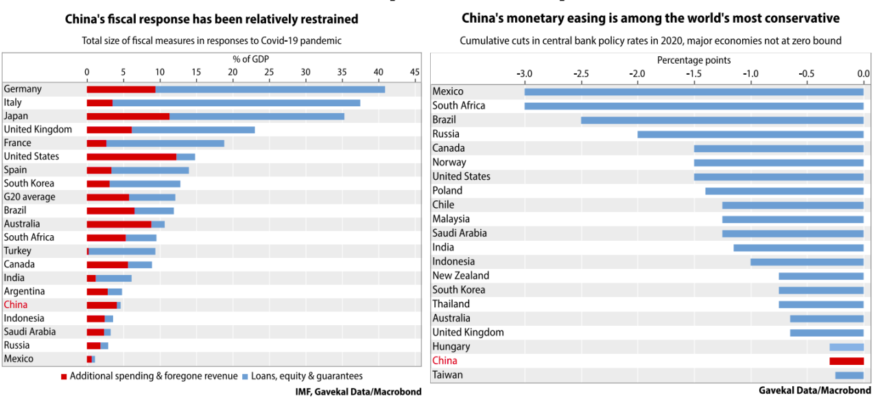 China should not wait to stimulate its economy