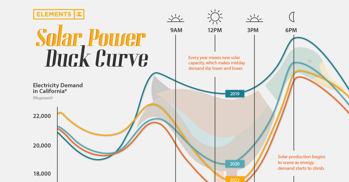 What is the duck curve