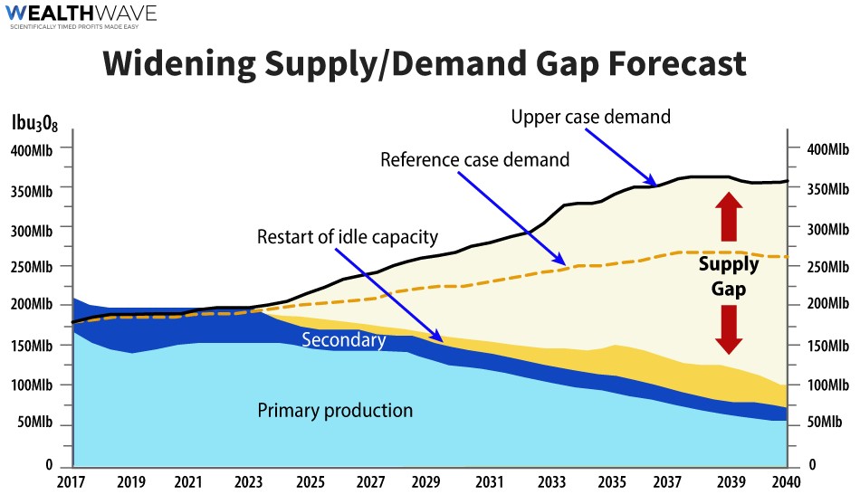 Uranium demand supply miner seeker junior gold