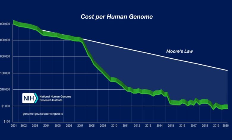 Genomic medicines can cost 3m a dose how to make them affordable