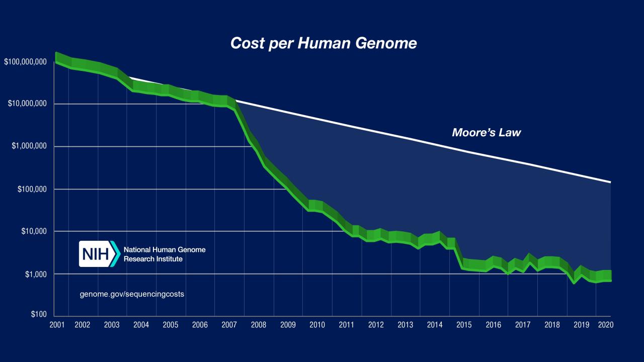 Genomic medicines can cost 3m a dose how to make them affordable