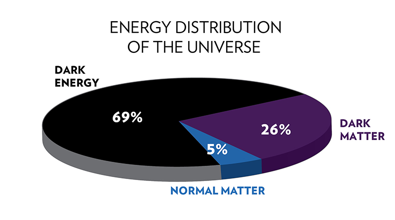 Dark matter and dark energy could be stranger than scientists thought