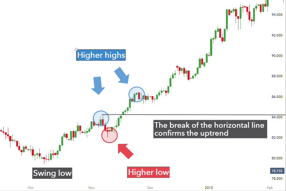 What is a carry trade