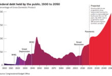Americas national debt is huge does it matter