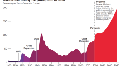 Americas national debt is huge does it matter