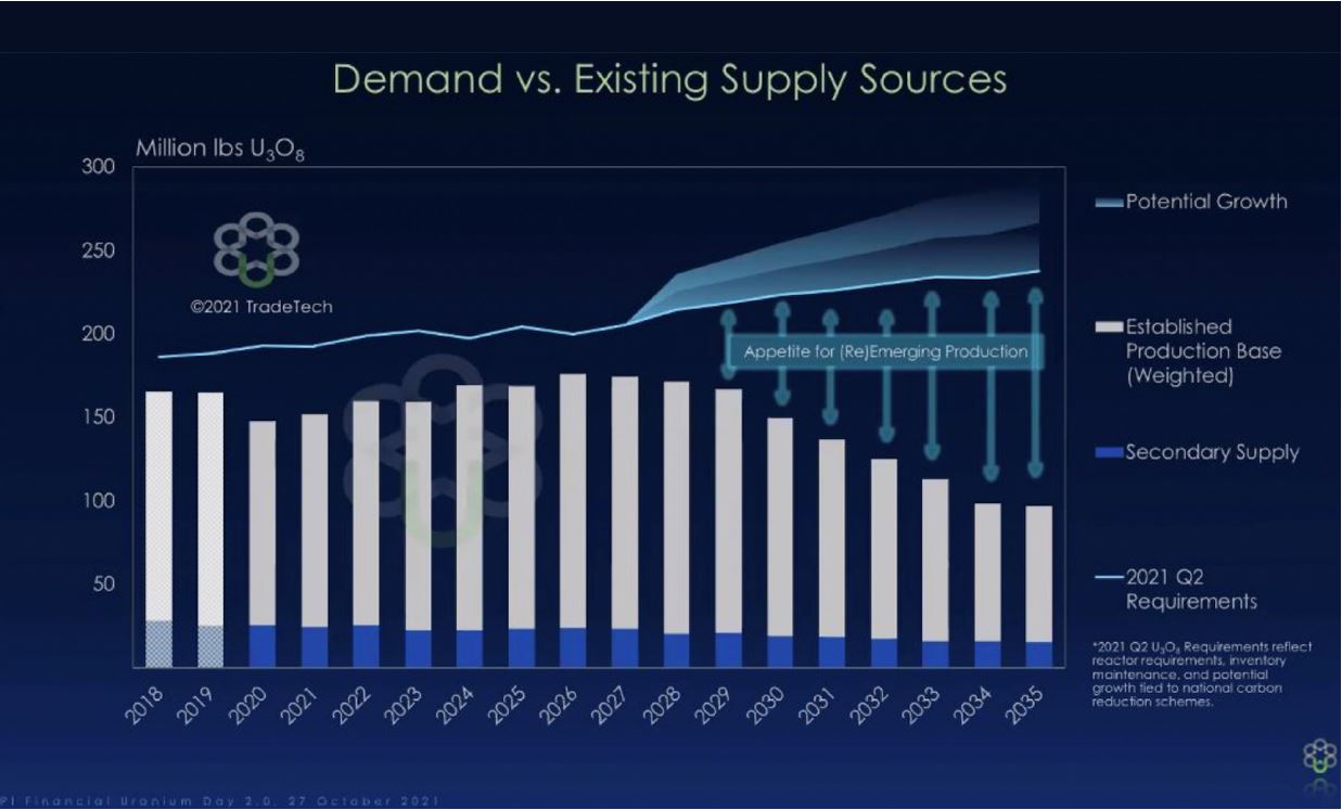 Demand for uranium is booming who is benefiting