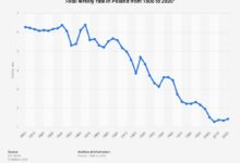 After decades of decline polands population seems to be increasing