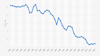 After decades of decline polands population seems to be increasing