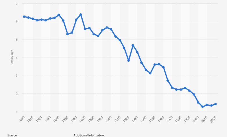 After decades of decline polands population seems to be increasing