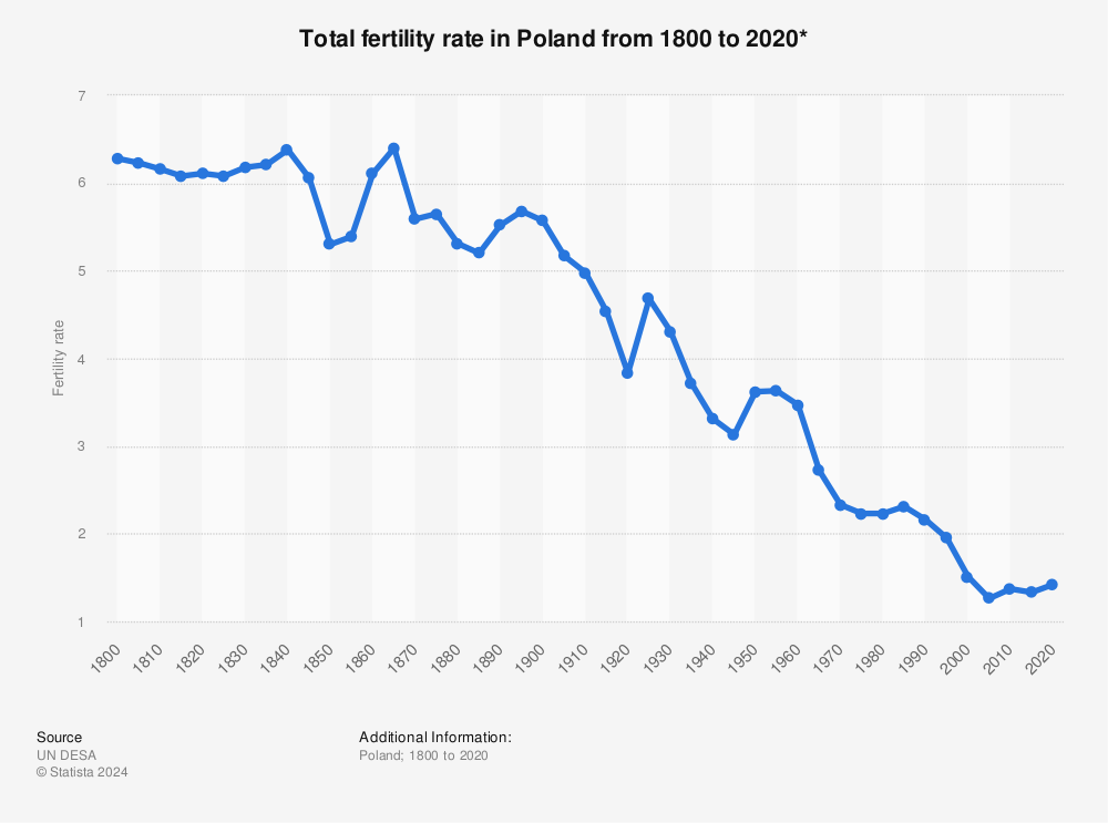 After decades of decline polands population seems to be increasing