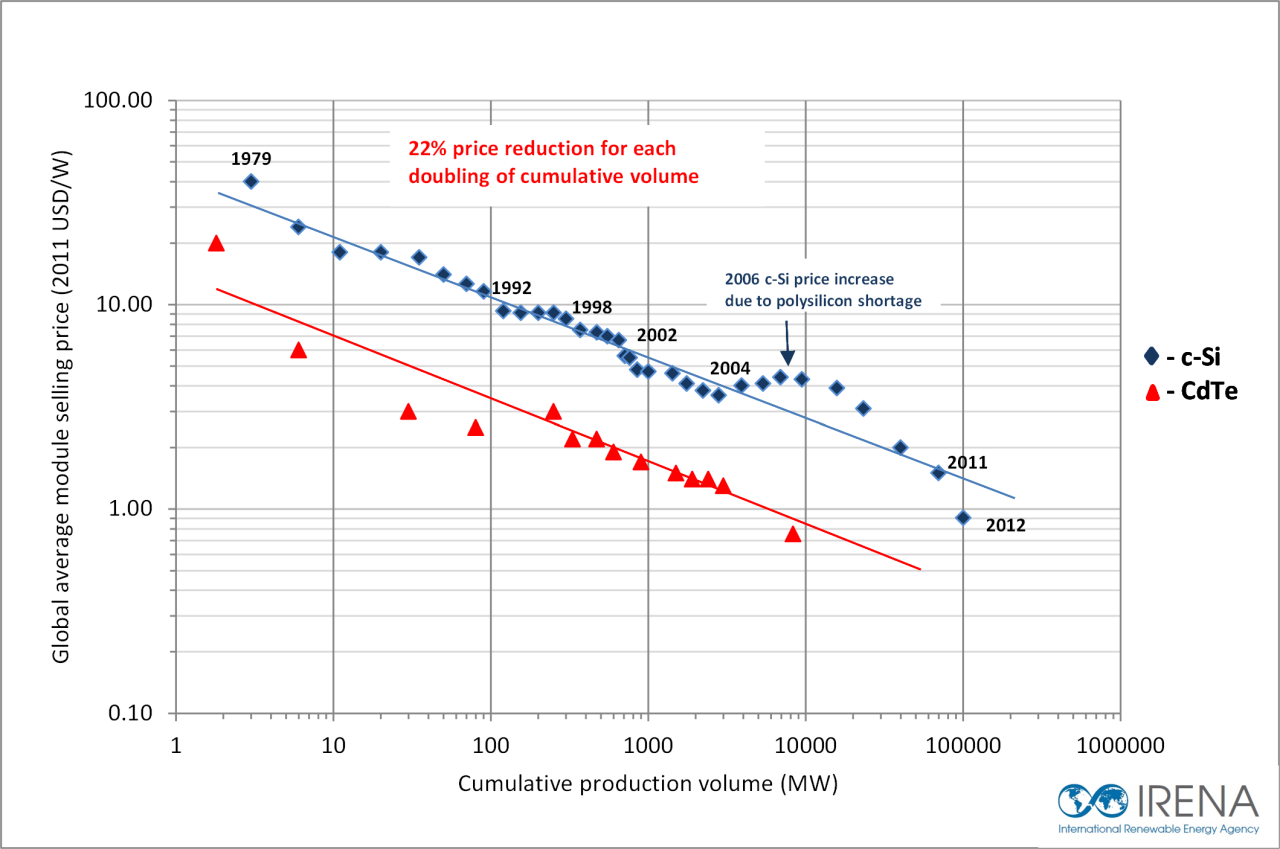 Casey handmer says solar power is changing the economics of energy