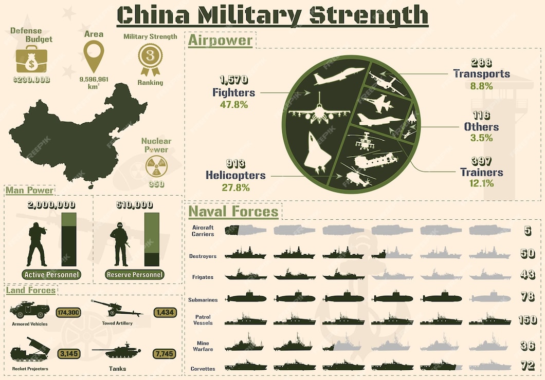 In some areas of military strength china has surpassed america