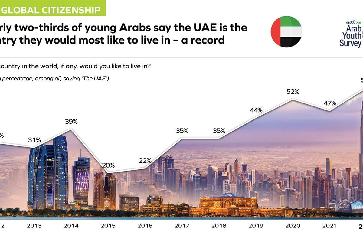 Arab countries anticipate another youth bulge