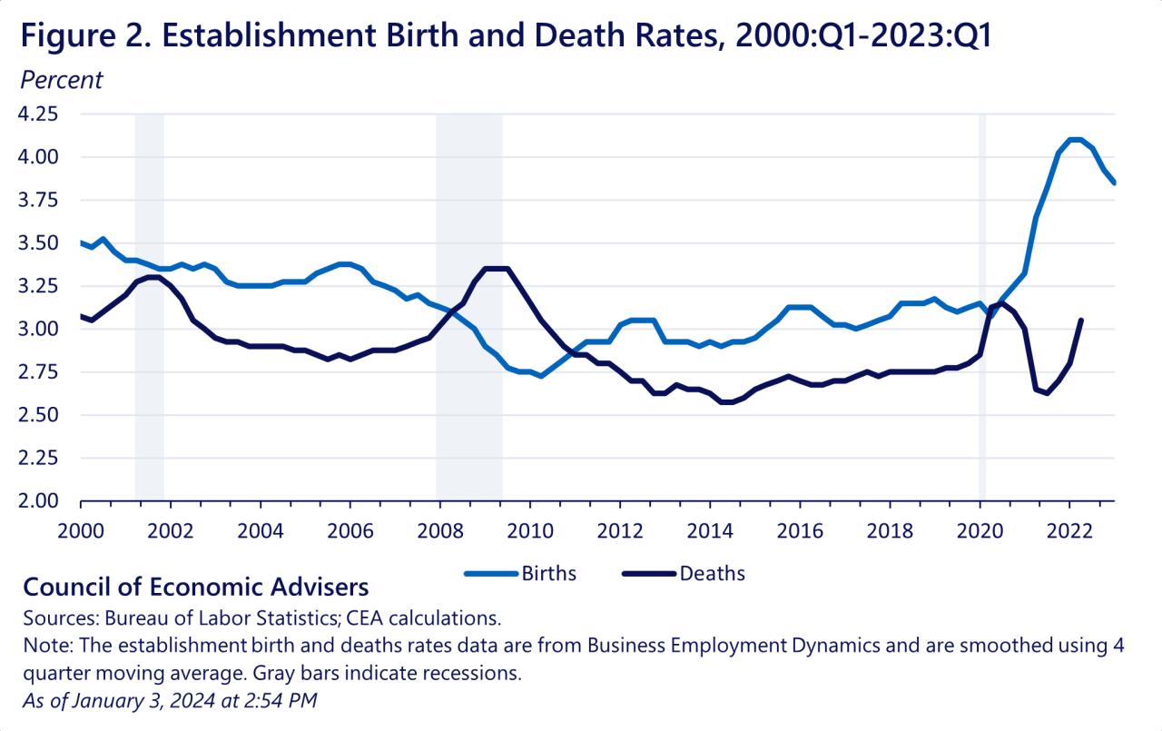 America is in the midst of an extraordinary startup boom