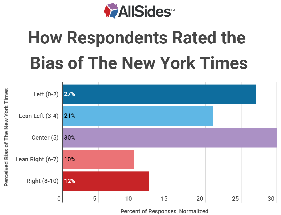 Is the new york times bestseller list politically biased